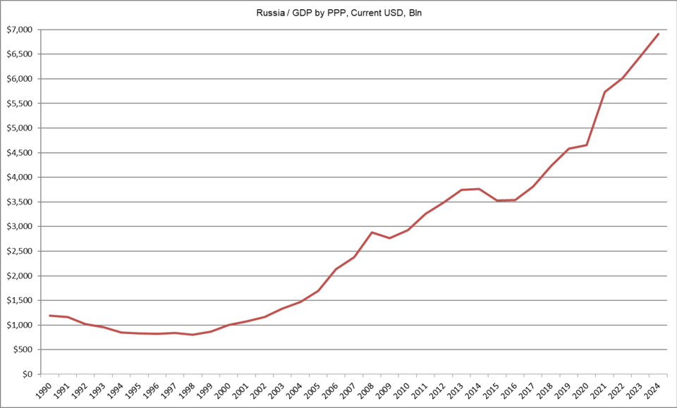 vvp_po_pps_v_tekyshih_dollarah.png